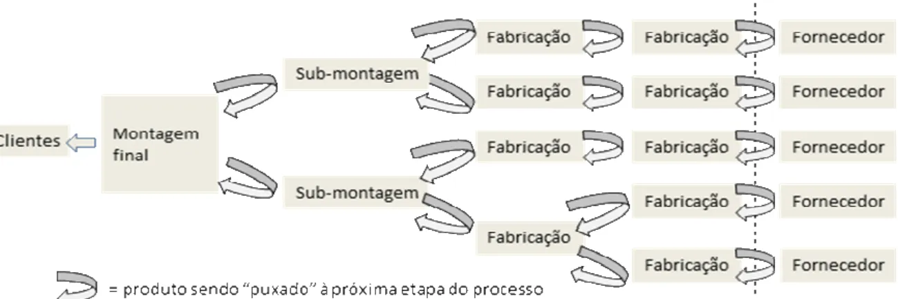 Figura 2 – Sistema de puxar 