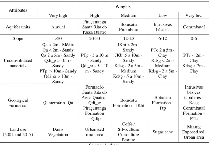 Table 4 - Geo-environmental attributes/sources. 