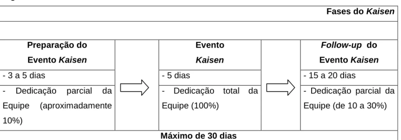 Figura 1 – Fases do Kaizen  