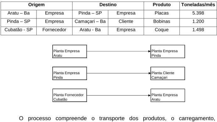 Figura 3 - Esquema simplificado do processo de transporte 