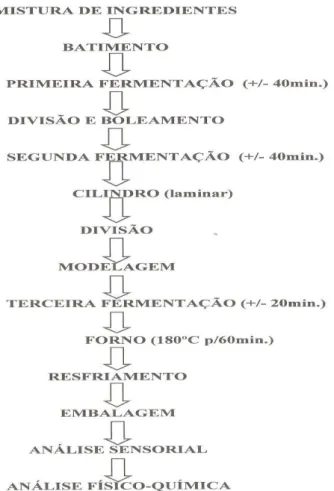 Figura 1 - Fluxograma para elaboração dos pães com adição de farinha do bagaço de malte