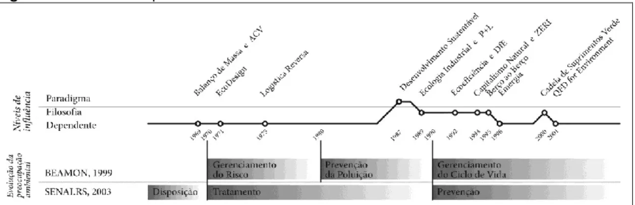 Figura 3 - Linha do tempo  