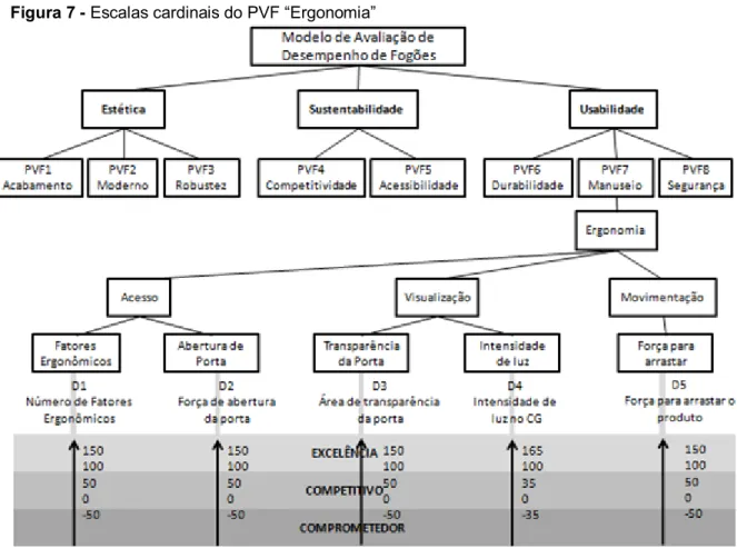 Figura 7 - Escalas cardinais do PVF “Ergonomia” 