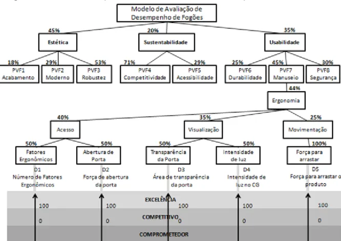Figura 11 - Estrutura Hierárquica de Valor com as Taxas de Substituição 