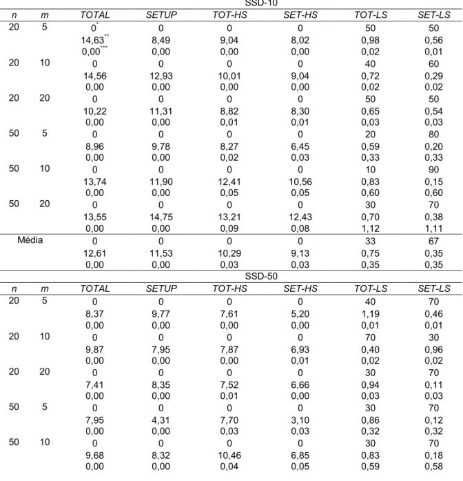 Tabela 1 -   Porcentagem de sucesso, Porcentagem de desvio relativo e Tempo de  computação para problemas de pequeno e médio porte              