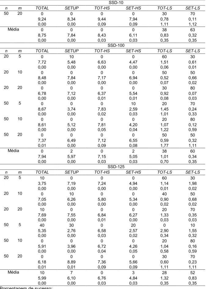 Tabela 1 -   Porcentagem de sucesso, Porcentagem de desvio relativo e Tempo de  computação para problemas de pequeno e médio porte   (conclusão) 