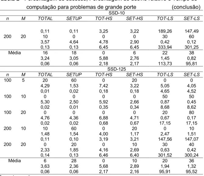 Tabela 2 - Porcentagem de sucesso, Porcentagem de desvio relativo e Tempo de  computação para problemas de grande porte                       (conclusão) 