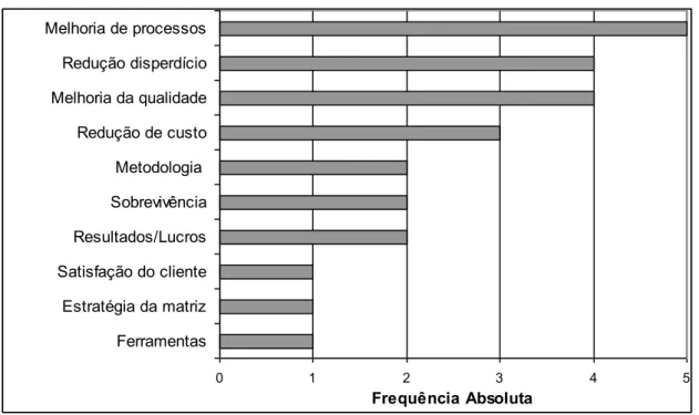 Figura 4 – Principais causas de implantação do Seis Sigma 