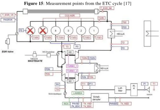 Figure 15: Measurement points from the ETC cycle [17] 