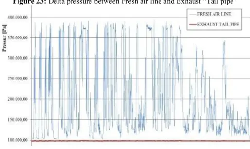 Figure 23: Delta pressure between Fresh air line and Exhaust “Tail pipe” 