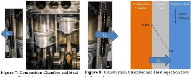 Figure 9: Proposal for combustion Chamber and Heat rejection flow 