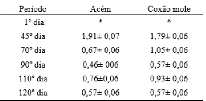 Tabela 1 – Resultado das análises de acidez titulável (médias) em SAL% (Solução alcalina Normal) 