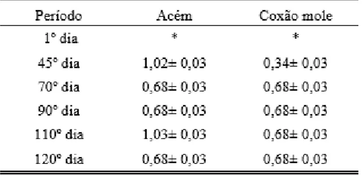 Tabela  2  –  Resultado  (médias)  das  análises  de  Índice  de  peróxido,  resultados  em  mEq/kg  (miliequivalente  por  quilograma) 