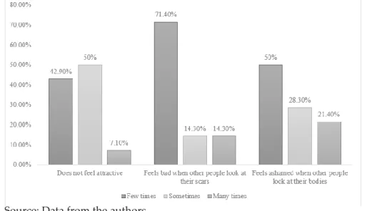Figure 4 – Percentage of children analyzed according to their perceptions about their physical ap- 