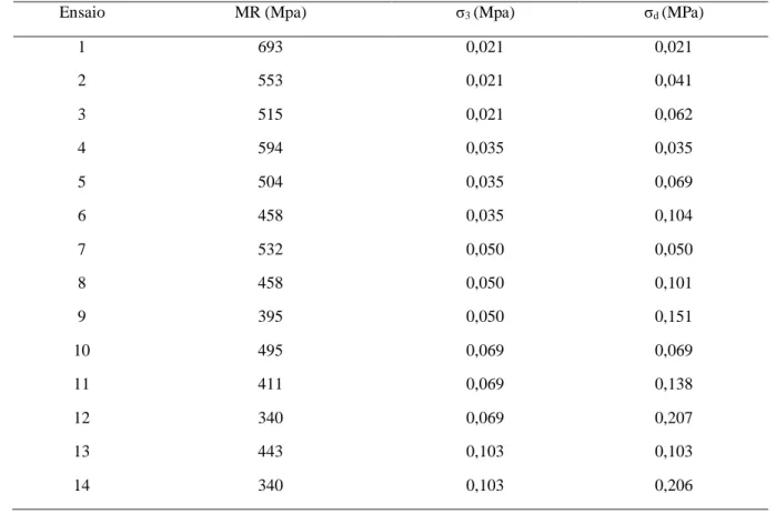 Tabela 4. Valores de MR médios do solo fino 
