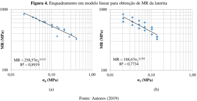 Figura 4. Enquadramento em modelo linear para obtenção de MR da laterita