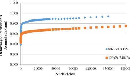 Figura 7. Deformação permanente específica do solo fino 