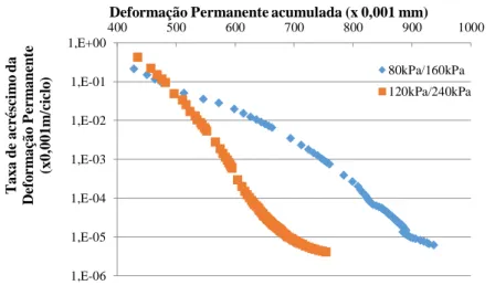 Figura 8. Pesquisa do acomodamento das deformações plásticas do solo fino 