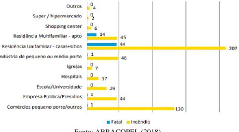 Gráfico 4 - Incêndios por sobrecarga nas diversas edificações brasileiras 