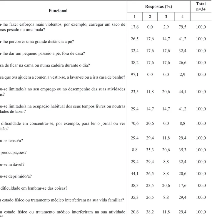 Tabela 3 - Porcentagem de pacientes, segundo as questões que compõem a escala Funcional do  questionário EORTC-QLQ30, Fev./Abr