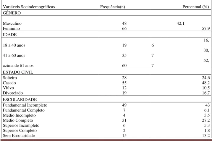 Tabela 1. Características sociodemográficas dos pacientes submetidos ao procedimento cirúrgico oftalmológico no  Centro de Referência Universidade Federal de Goiás (CEROF/HC/UFG)