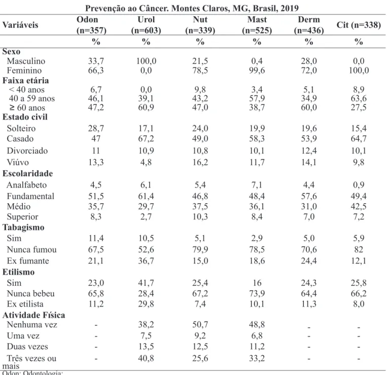 Tabela 2 - Perfil sociodemográfico e estilo de vida dos indivíduos assistidos no 9º Mutirão de  Prevenção ao Câncer