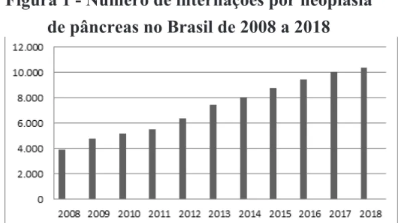Figura 1 - Número de internações por neoplasia  de pâncreas no Brasil de 2008 a 2018