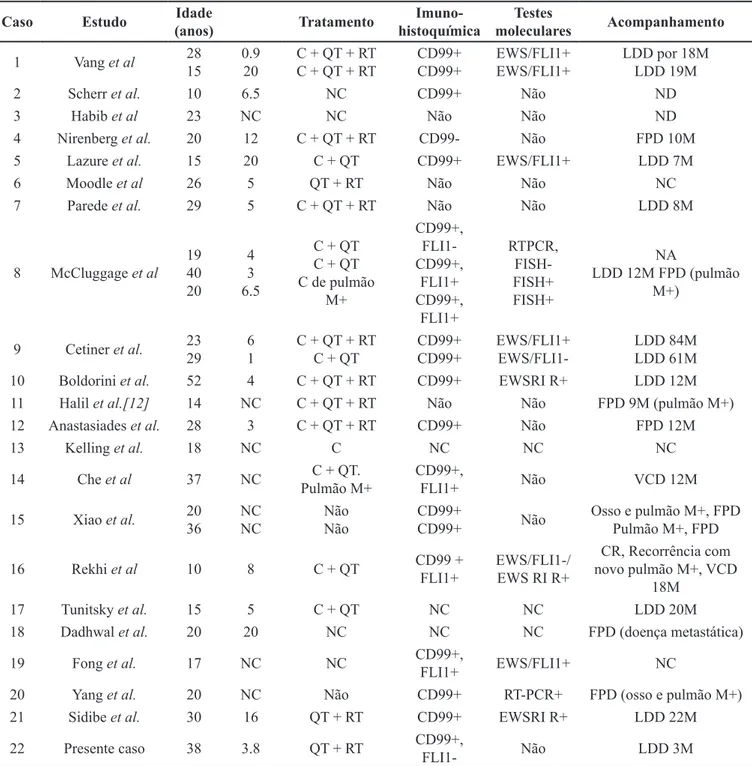 Tabela 1- Características clinicopatológicas de casos registrados do Sarcoma de Ewing vaginal 3