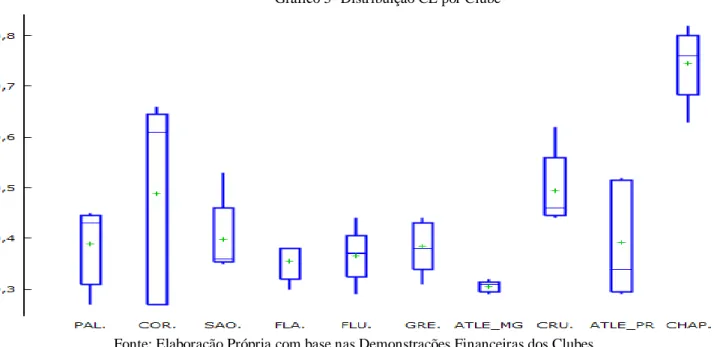 Gráfico 5- Distribuição CE por Clube 