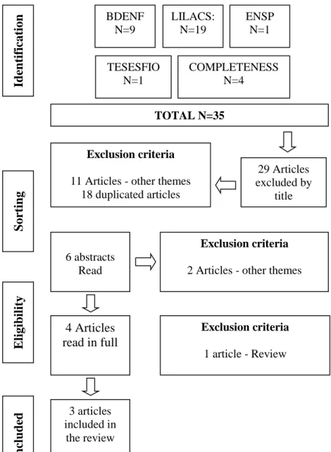 Figure 1. Adaptation of the Flow diagram of the process of  selection of articles of the integrative review, in accordance  with the Preferred Reporting Items for Systematic Reviews  and Meta-Analyses (PRISMA) Montes Claros (MG), Brazil, 