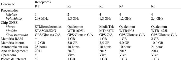 Tabela 1. Especificações técnicas dos receptores. 