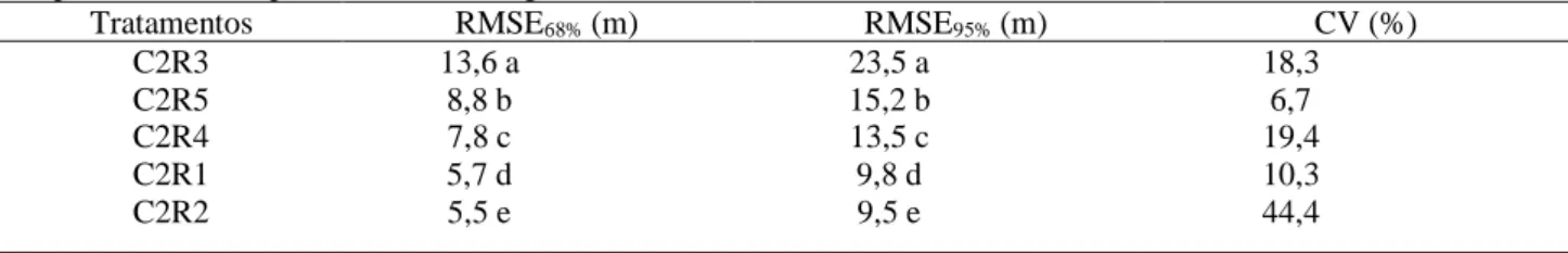 Tabela 3. Índice de acurácia a 68% (RMSE 68% ) e 95% (RMSE 95% ) de confiança e coeficientes de variação (CV) de cinco  receptores em dois tipos de cobertura vegetal