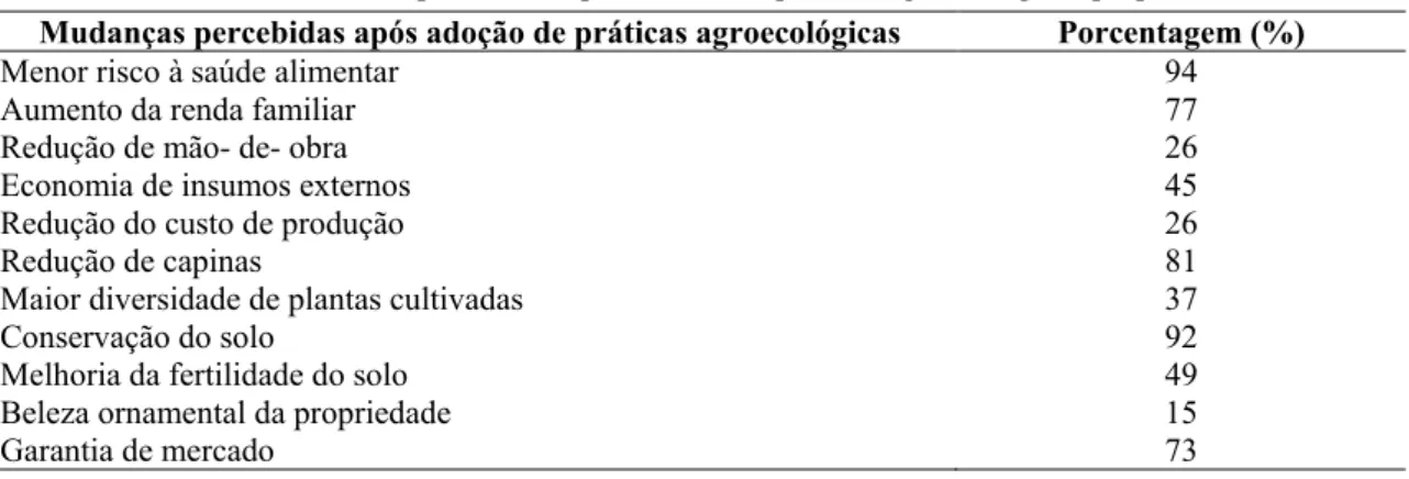 Tabela 3 - Mudanças percebidas após adoção de práticas agroecológicas propriedade. 