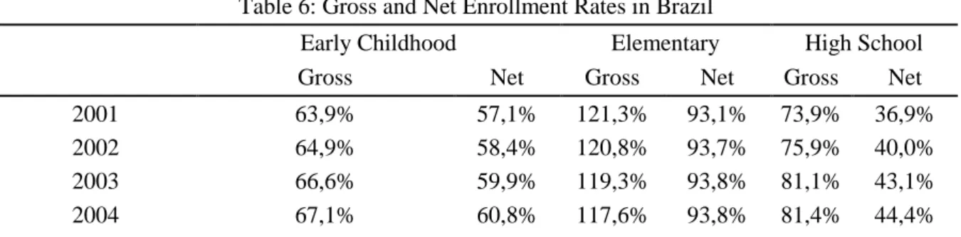 Table 5: Direct Spending per Student (R$) 
