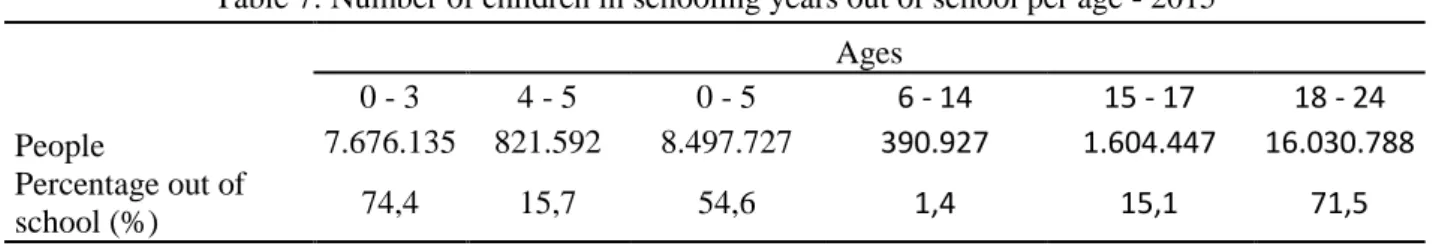 Table 7: Number of children in schooling years out of school per age - 2015 