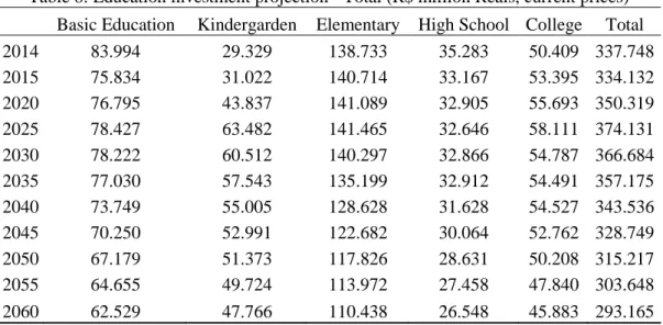 Table 8 shows the evolution of education costs in real terms until 2060. Total education  spending will decrease in the next decades due to demographics dynamics, which will bring a  sharp reduction to the share of the population that is of schooling age