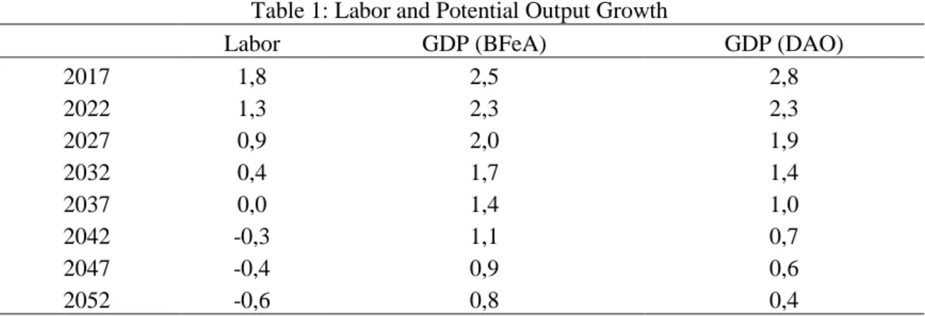Table 1: Labor and Potential Output Growth 