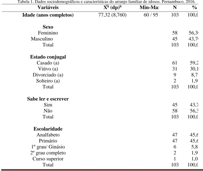 Tabela 1. Dados sociodemográficos e características do arranjo familiar de idosos. Pernambuco, 2016