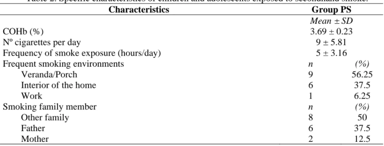 Table 2. Specific characteristics of children and adolescents exposed to secondhand smoke