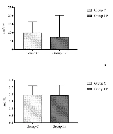 Figure 2. Food consumption of vitamin C (A) and serum vitamin C (B) in children and adolescents