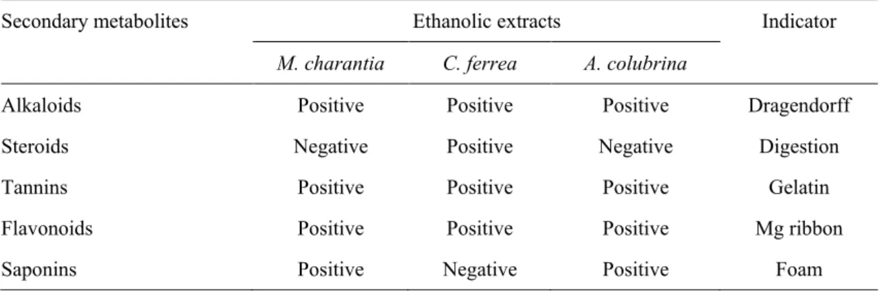 Table 1 Phytochemical survey for detecting secondary metabolites in Momordica charantia, Caesalpinia ferrea and  Anadenanthera colubrina ethanolic extracts