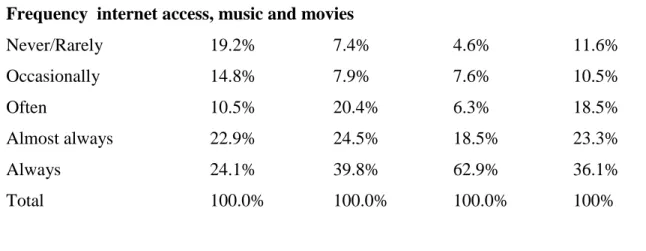 Table 5 - Relations between self-declared addiction and the internet use of high  school students in the municipality of Montes Claros - MG