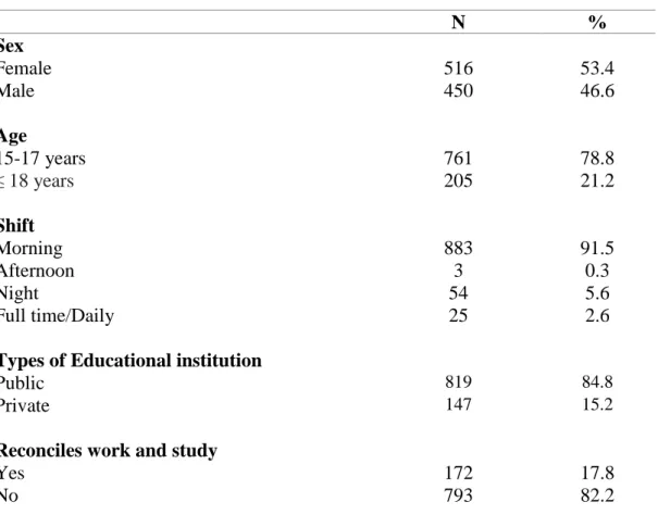 Table 1 - Sociodemographic characteristics of  high school students in the  municipality of Montes Claros - MG