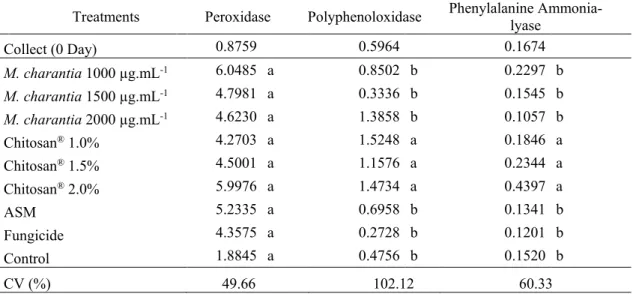 Table 2. Enzyme activity of Peroxidase, Polyphenoloxidase and Phenylalanine ammonia-lyase (UA.min -1 .mg -1  protein)  in  M