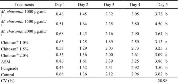 Table 3. Percentage of accumulated mass loss of M. indica (Tommy Atkins) fruits treated with M
