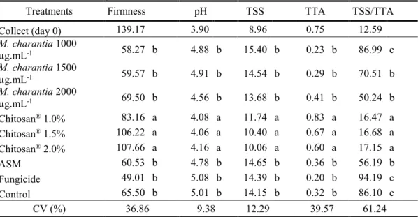 Table 4. Evaluation of firmness (N), pH, total soluble solids (°Brix), total titratable acidity (% citric acid), TSS/TTA of  M