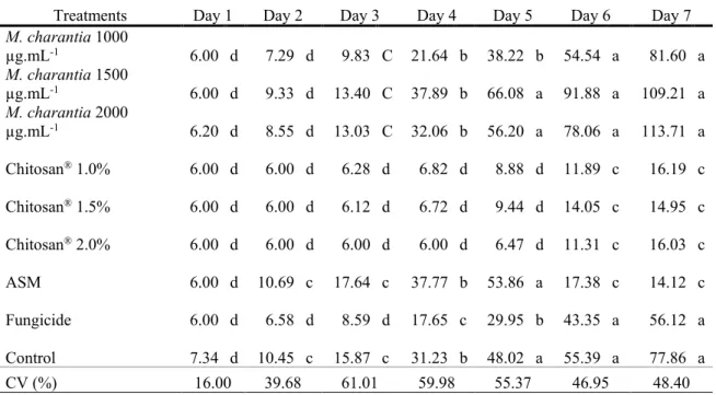Table 1. Evaluation of the severity of anthracnose near the stalk in fruits of M. indica (Tommy Atkins) treated with M