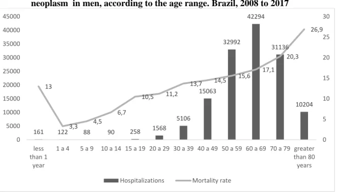 Figure 4: Number of hospitalizations and mortality rate due to malignant stomach  neoplasm  in men, according to the age range
