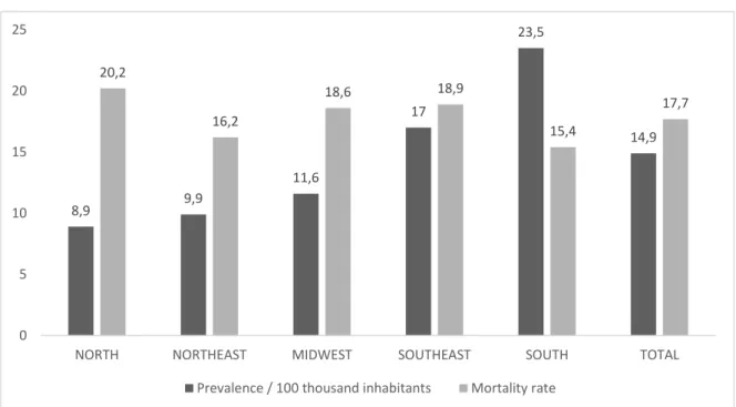 Figure 2: Number of hospitalizations and mortality rate due to malignant stomach  neoplasm  in men, according to the regions in Brazil, 2008 to 2017.