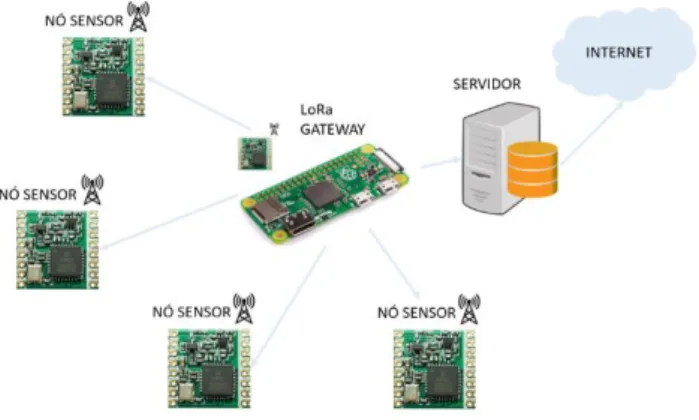 Figura 1 – Topologia da LPWAN (Adaptado de https://abinc.org.br/lora-em-acao-praticando-a-teoria/)